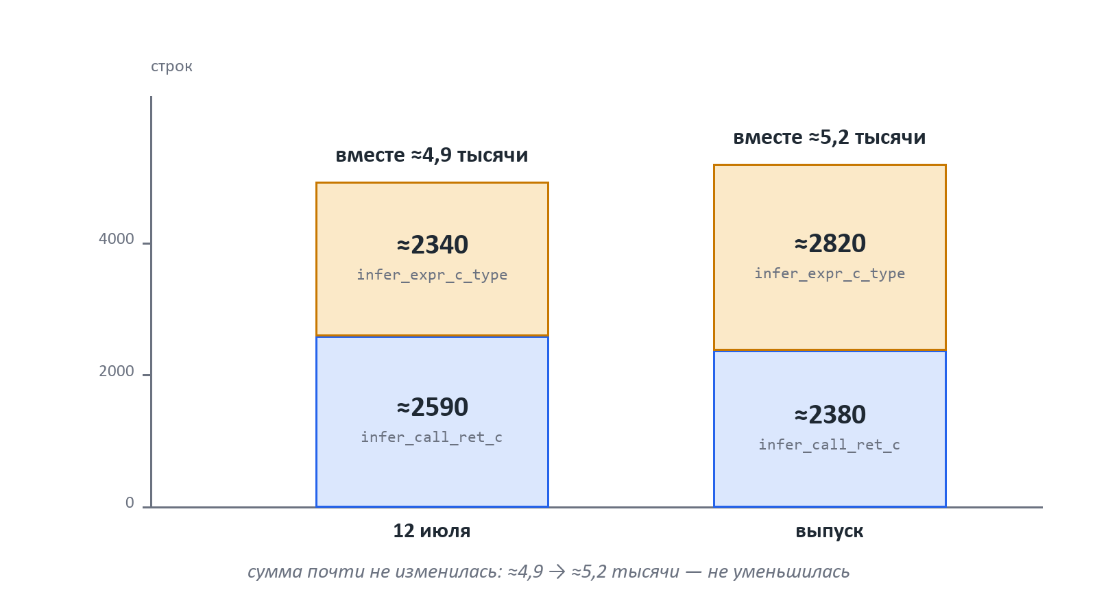 One function shrank, the other grew, the total did not shrink