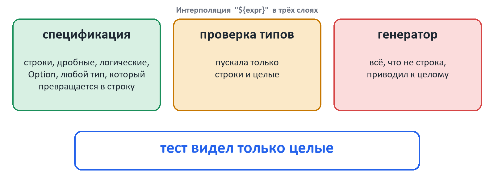 Three layers understand interpolation differently; the test checked only integers