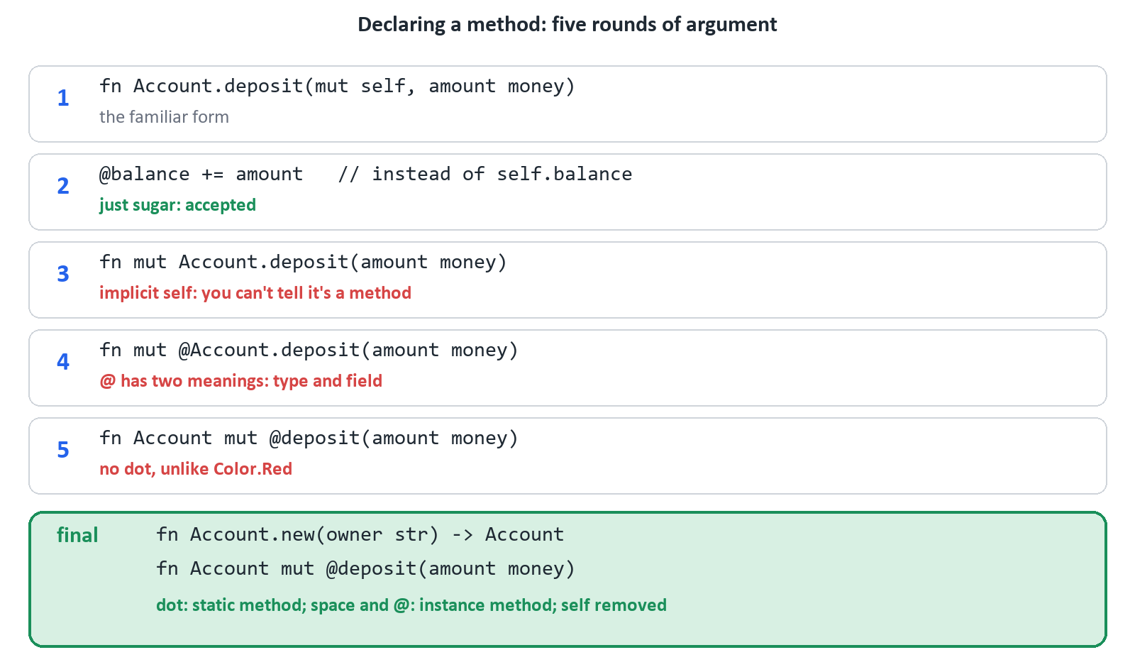 Five rounds of the method-declaration argument: each form and Claude's objection to it, with the final notation at the bottom