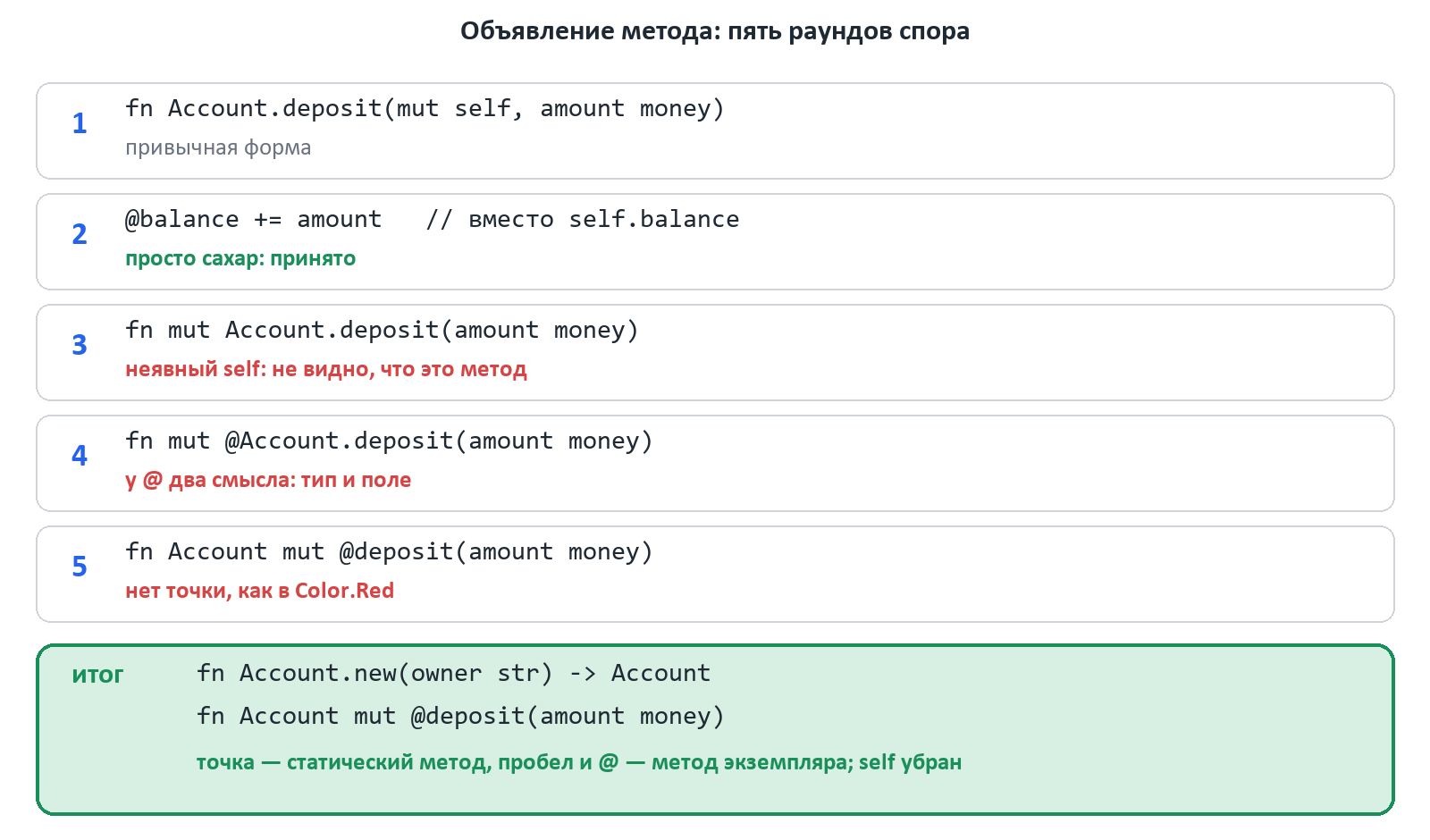 Пять раундов спора об объявлении метода: каждая форма и возражение Claude к ней, внизу итоговая запись