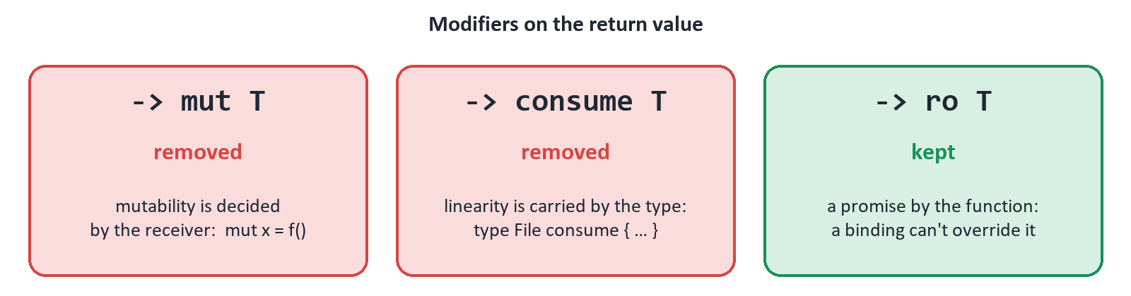 Return modifiers: -> mut T and -> consume T removed, -> ro T kept