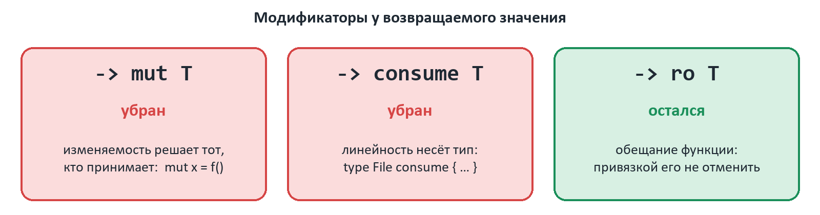 Модификаторы возврата: -> mut T и -> consume T убраны, -> ro T остался