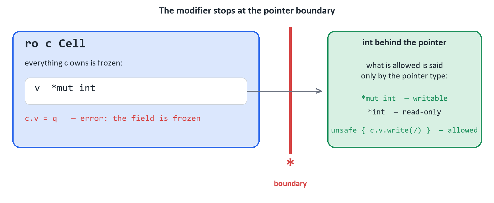 ro freezes everything the value owns but stops at *: what you can do behind a pointer is said only by its type