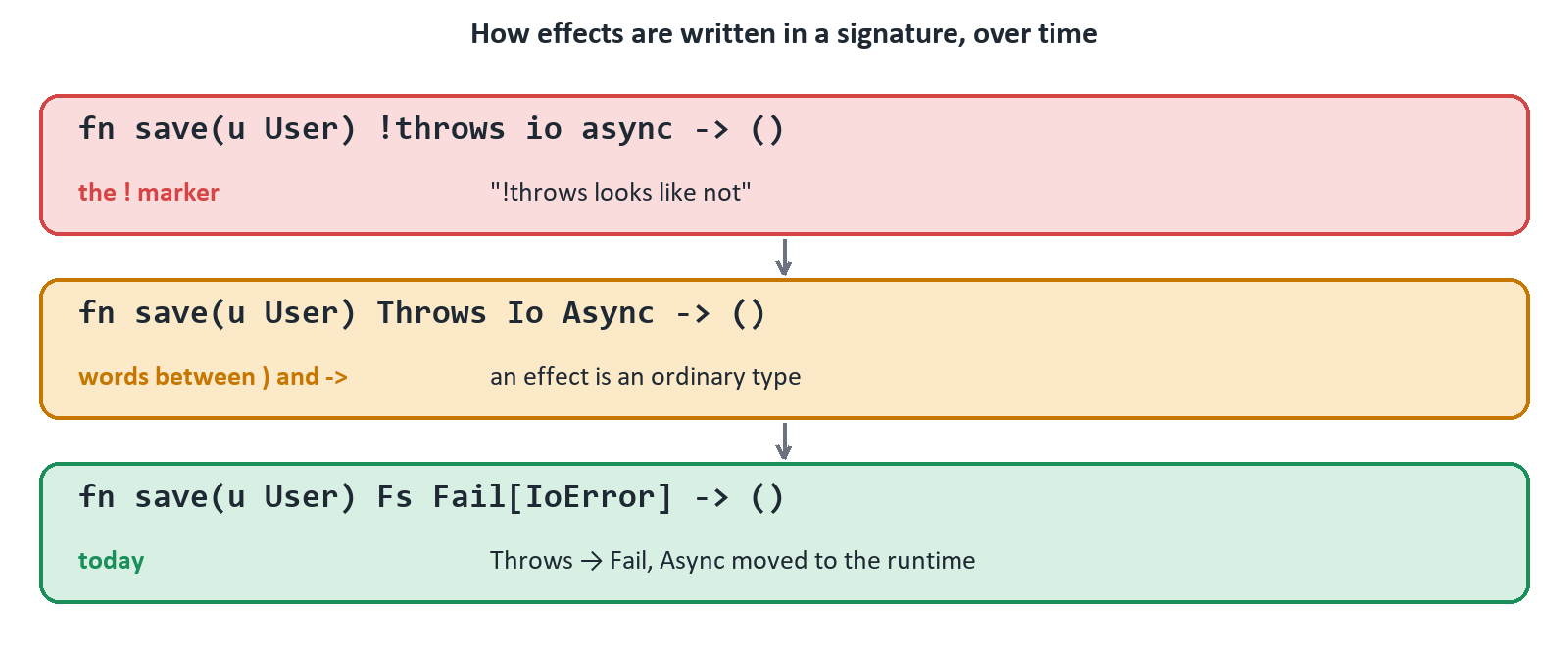 How the effect syntax changed: !throws io async, then Throws Io Async, today Fs Fail[IoError]