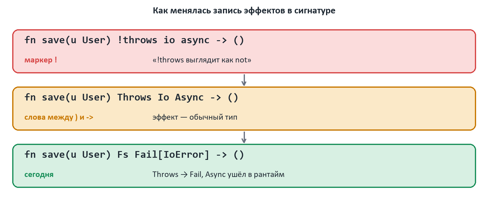 Как менялась запись эффектов: !throws io async, затем Throws Io Async, сегодня Fs Fail[IoError]