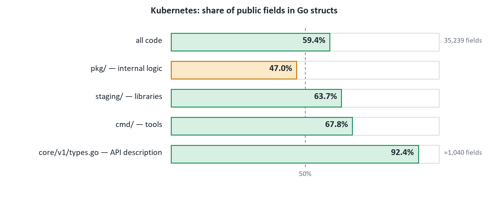 Kubernetes: share of public fields — all code 59.4%, pkg/ 47%, staging/ 63.7%, cmd/ 67.8%, core/v1/types.go 92.4%