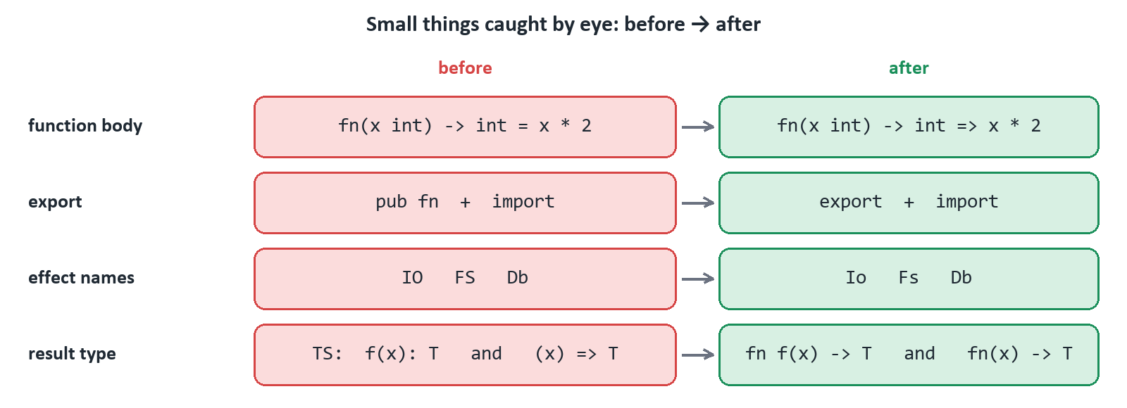 Before → after: function body = → =>, pub fn → export, IO and FS → Io and Fs, result type after -> in both declarations and function types