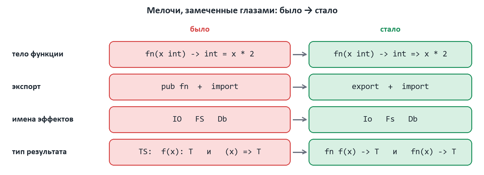 Было → стало: тело функции = → =>, pub fn → export, IO и FS → Io и Fs, тип результата после -> и в объявлении, и в типе функции