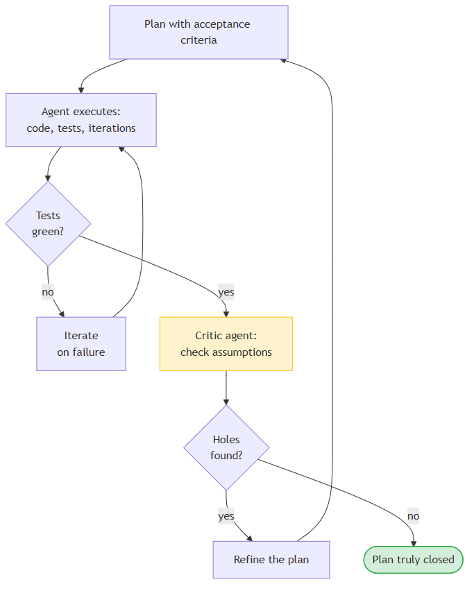 Cycle: plan → execution → tests → critic audit → "truly closed"