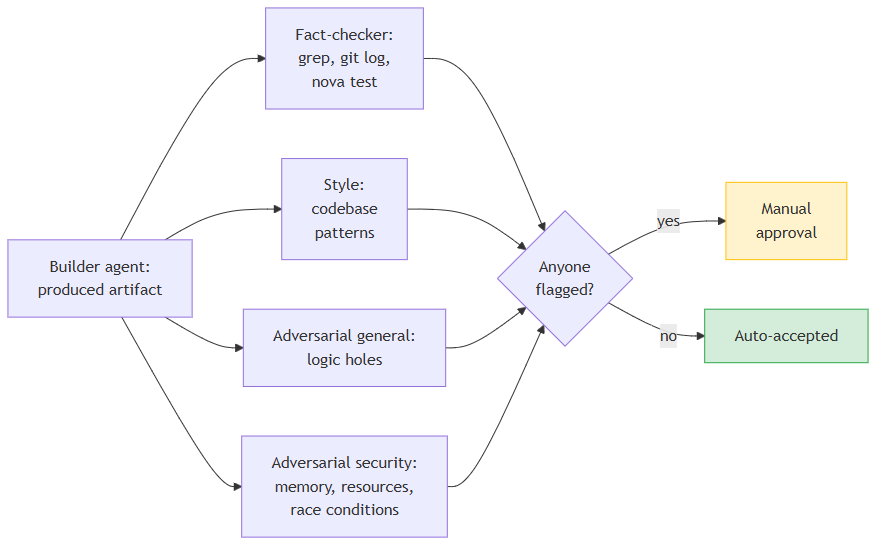 A builder agent's artifact is checked by 4 reviewers in parallel; if anyone flags it, it goes to a human, otherwise it's auto-accepted