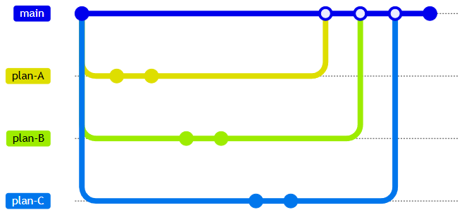 Each plan in a separate worktree; agents work in isolation, then git merge into main